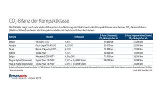 CO2-Bilanz Kompaktklasse