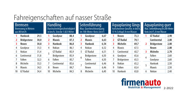 Fahreigenschaften auf nasser Straße 2022